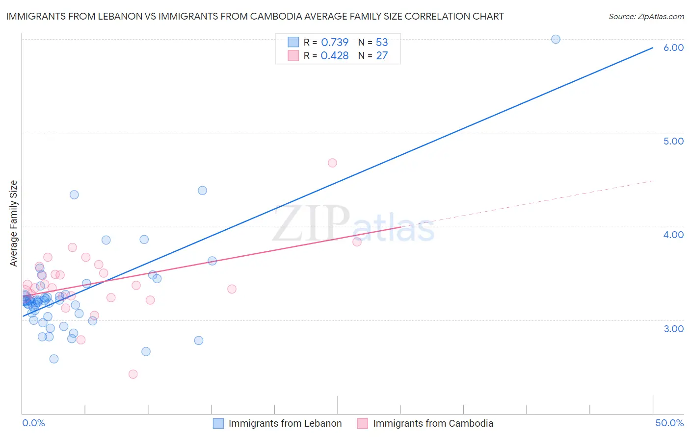 Immigrants from Lebanon vs Immigrants from Cambodia Average Family Size