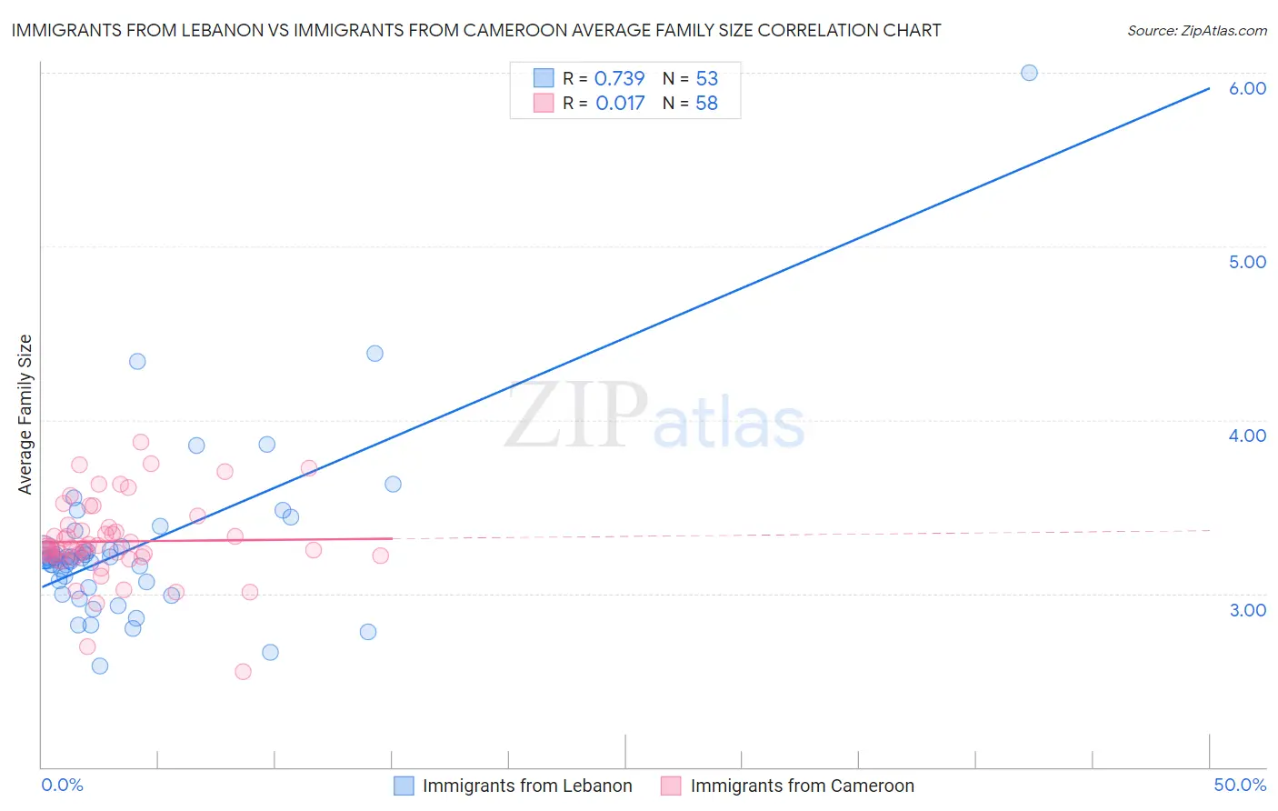 Immigrants from Lebanon vs Immigrants from Cameroon Average Family Size