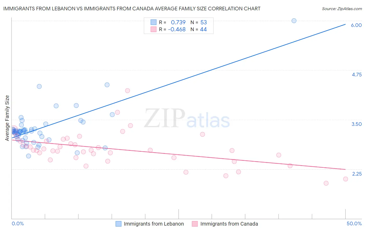 Immigrants from Lebanon vs Immigrants from Canada Average Family Size
