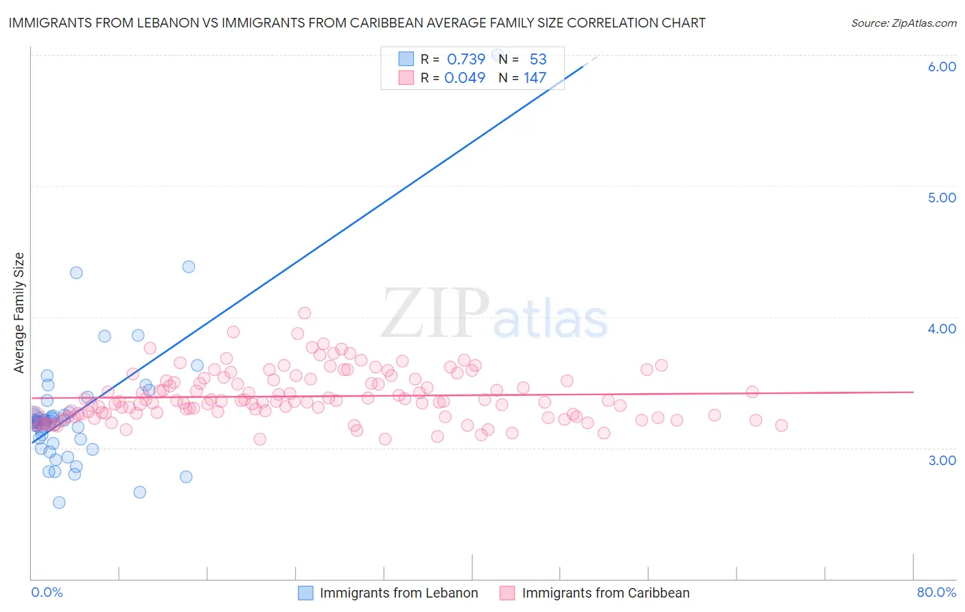 Immigrants from Lebanon vs Immigrants from Caribbean Average Family Size