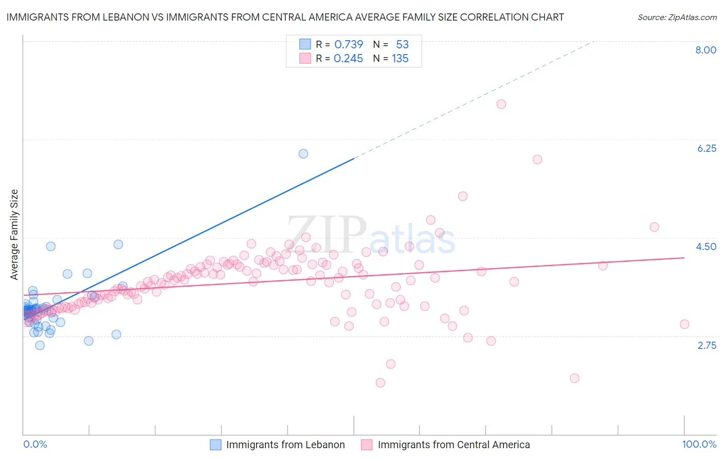 Immigrants from Lebanon vs Immigrants from Central America Average Family Size