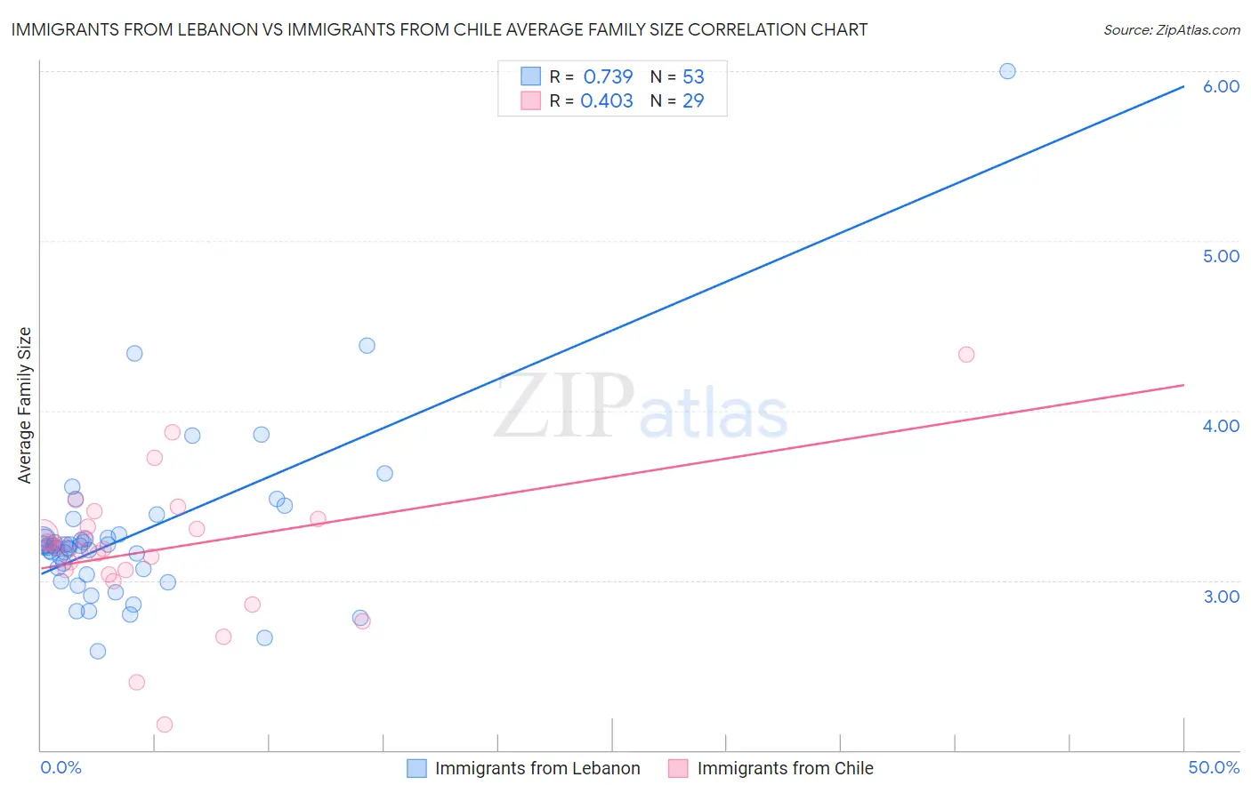 Immigrants from Lebanon vs Immigrants from Chile Average Family Size
