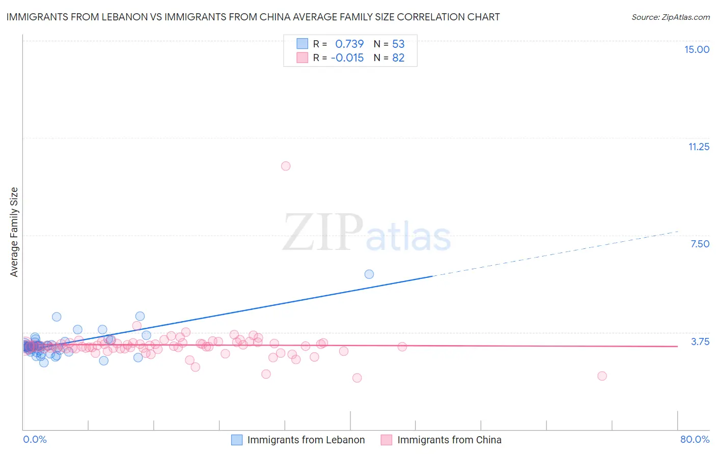 Immigrants from Lebanon vs Immigrants from China Average Family Size