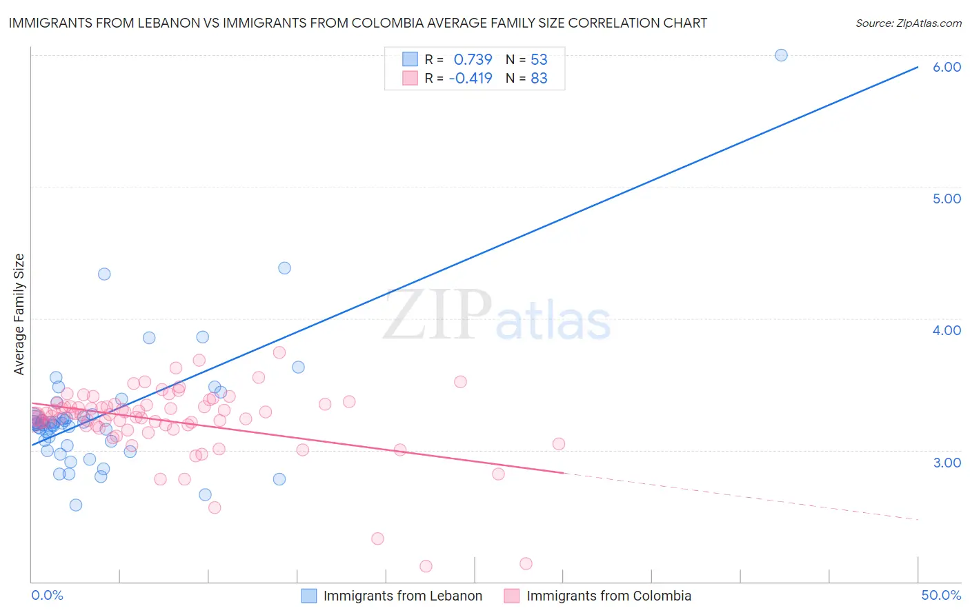Immigrants from Lebanon vs Immigrants from Colombia Average Family Size