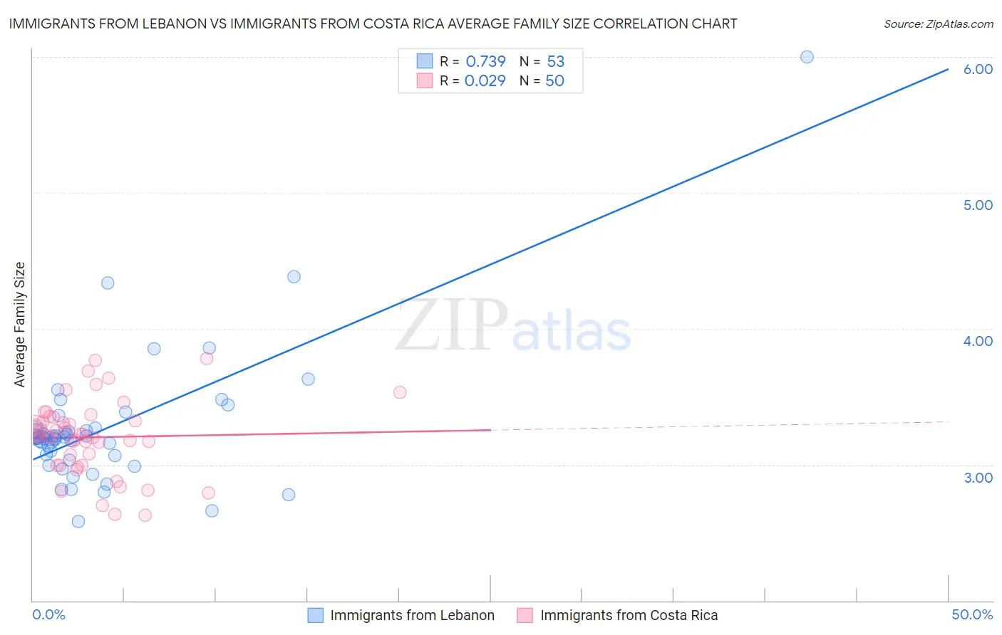 Immigrants from Lebanon vs Immigrants from Costa Rica Average Family Size