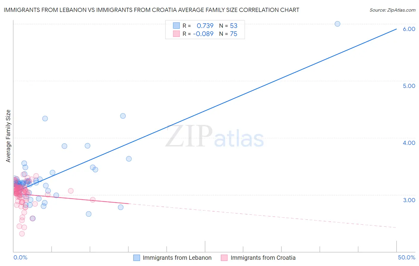 Immigrants from Lebanon vs Immigrants from Croatia Average Family Size