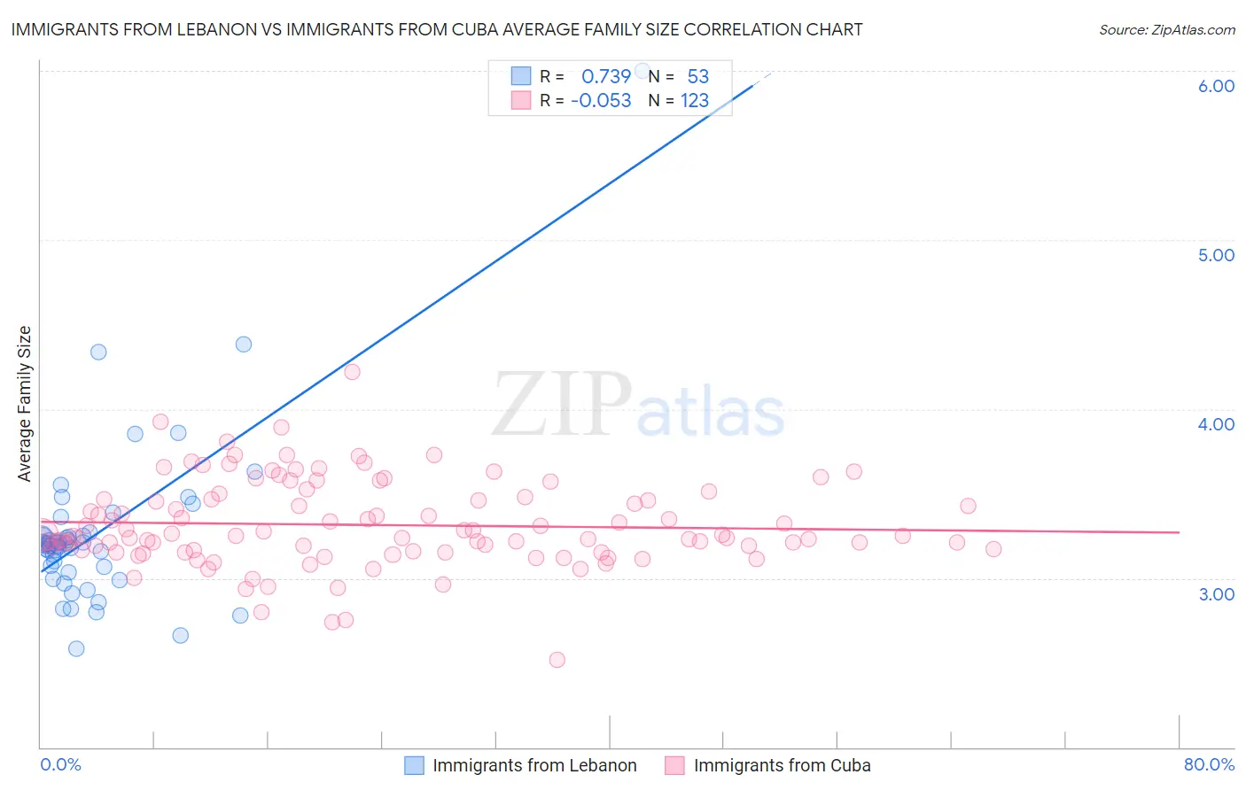 Immigrants from Lebanon vs Immigrants from Cuba Average Family Size