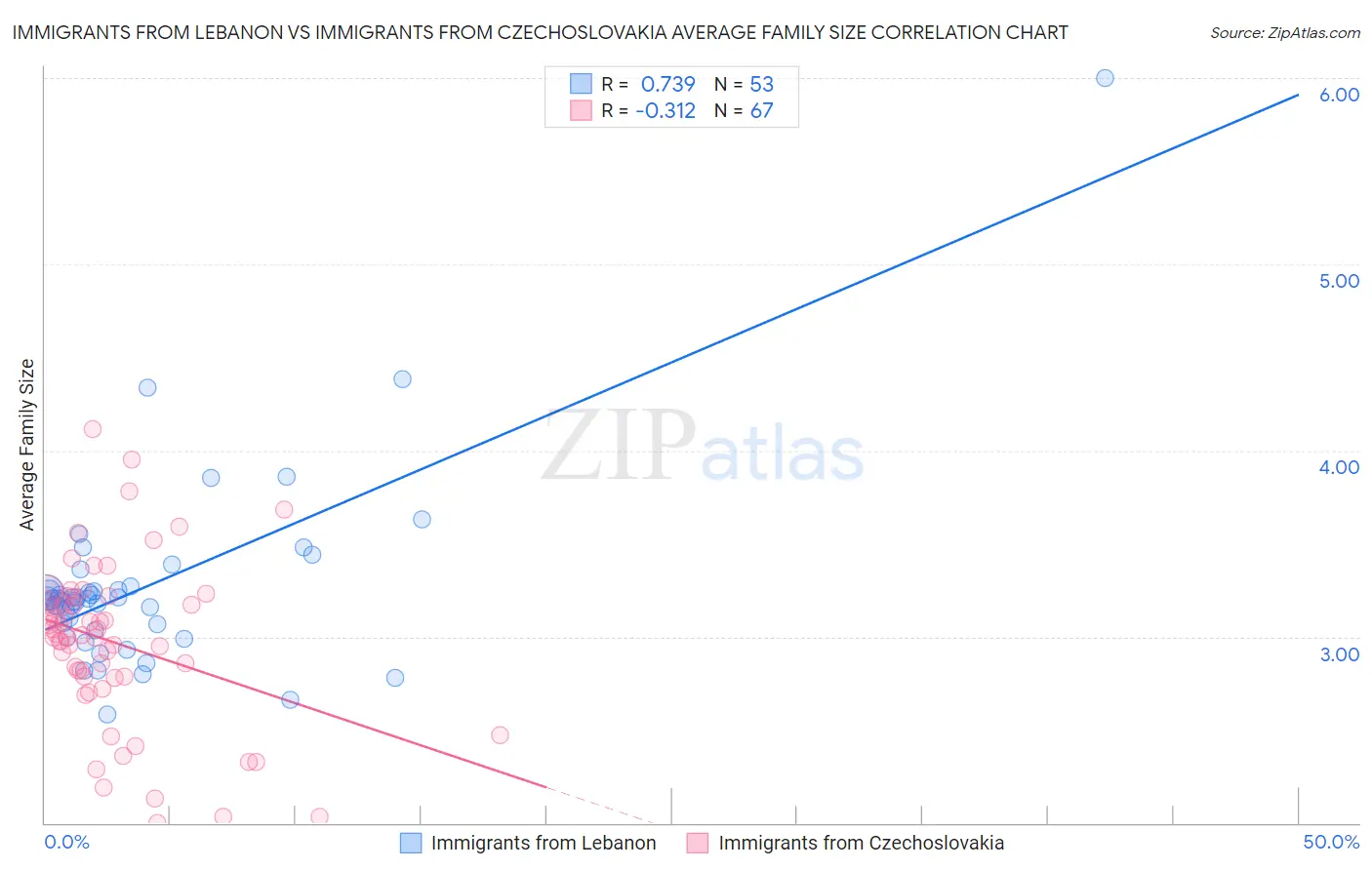 Immigrants from Lebanon vs Immigrants from Czechoslovakia Average Family Size
