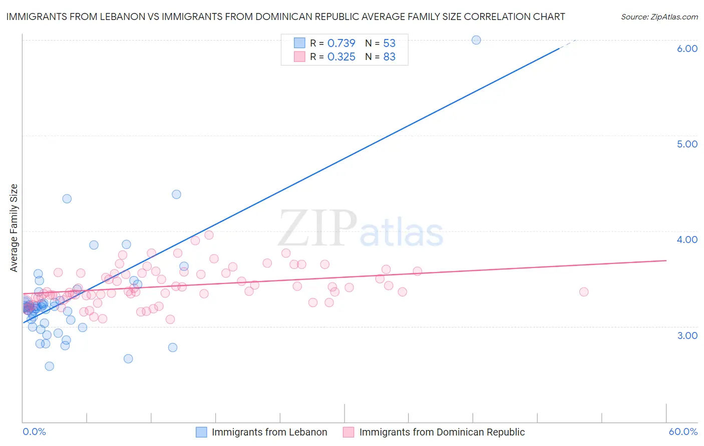 Immigrants from Lebanon vs Immigrants from Dominican Republic Average Family Size