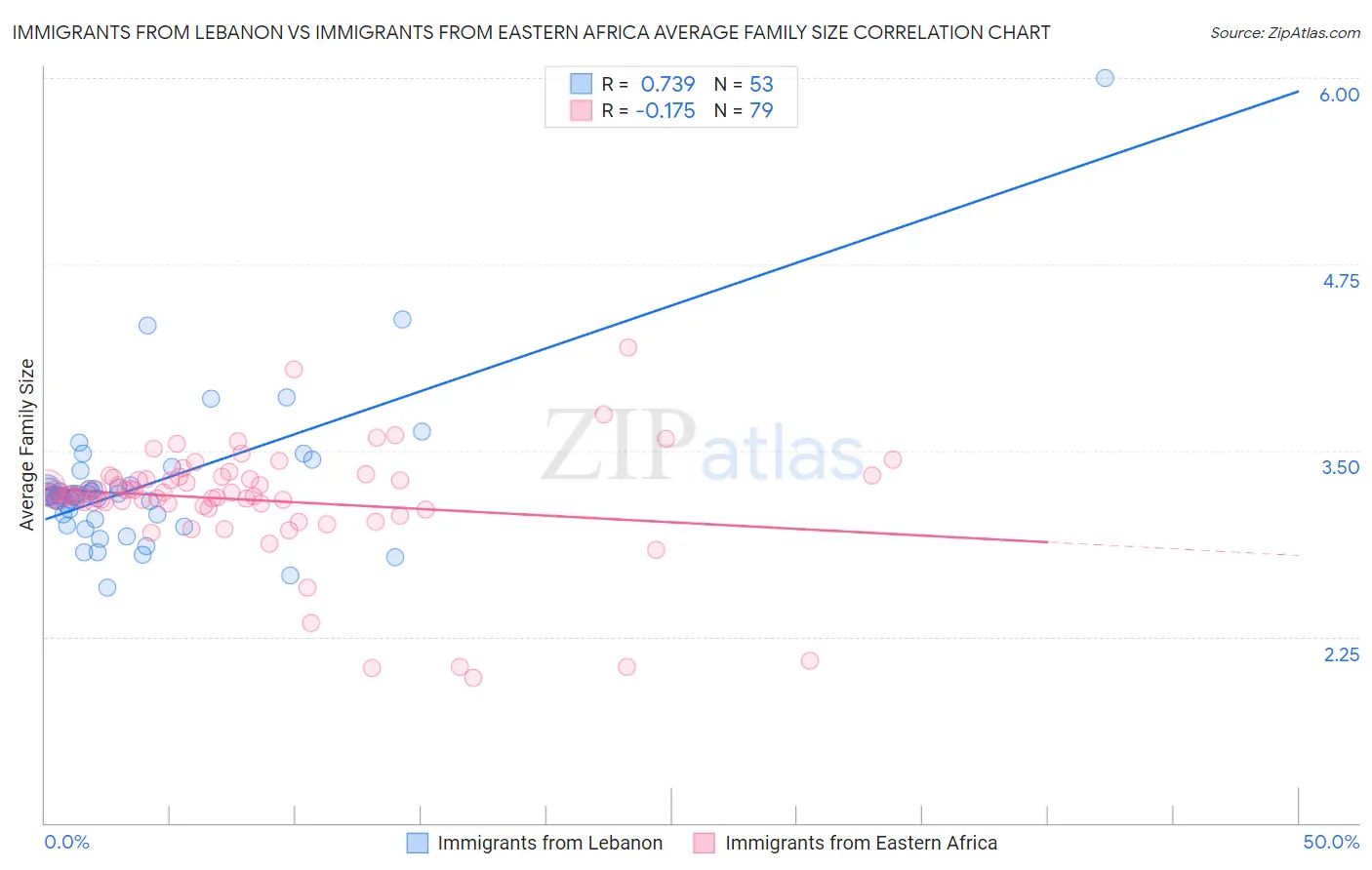 Immigrants from Lebanon vs Immigrants from Eastern Africa Average Family Size