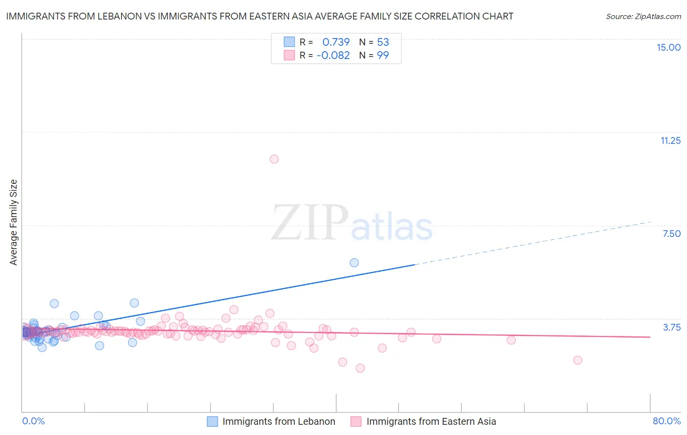 Immigrants from Lebanon vs Immigrants from Eastern Asia Average Family Size