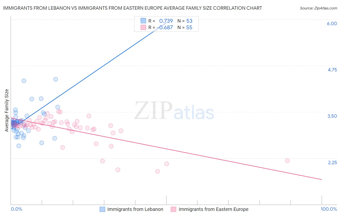 Immigrants from Lebanon vs Immigrants from Eastern Europe Average Family Size