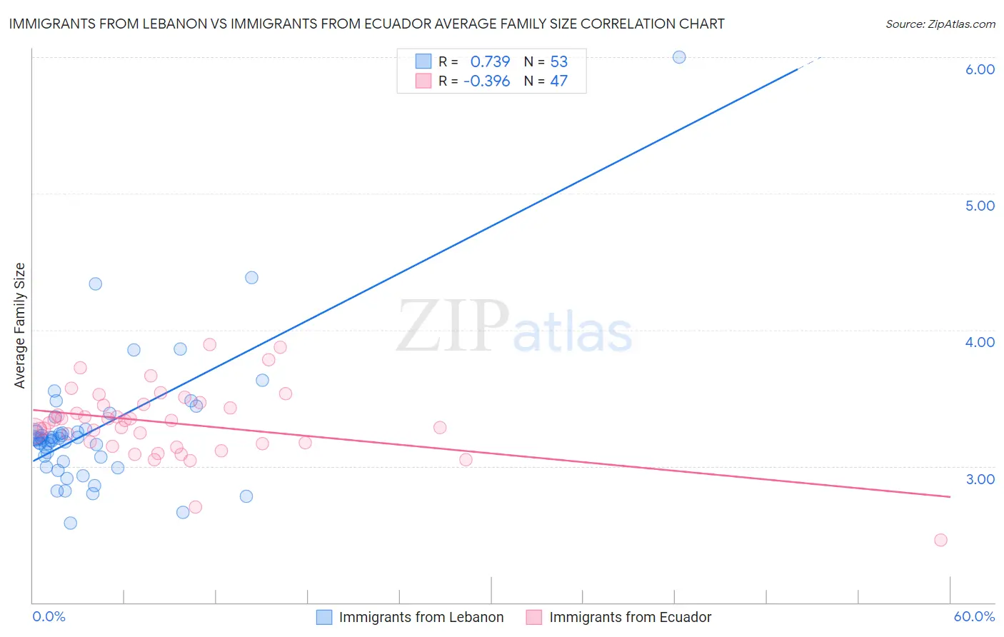 Immigrants from Lebanon vs Immigrants from Ecuador Average Family Size