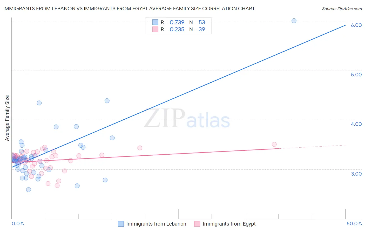 Immigrants from Lebanon vs Immigrants from Egypt Average Family Size
