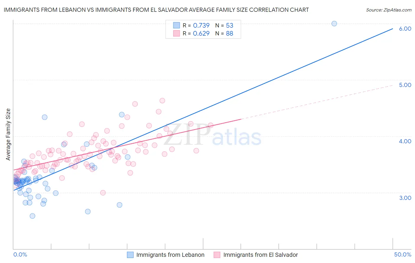 Immigrants from Lebanon vs Immigrants from El Salvador Average Family Size