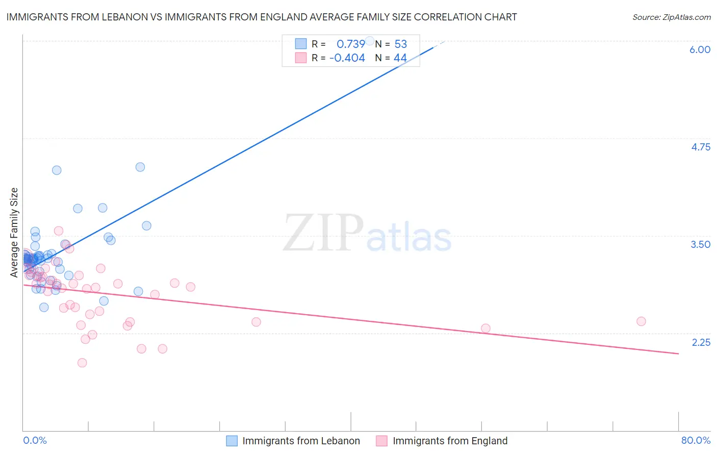 Immigrants from Lebanon vs Immigrants from England Average Family Size