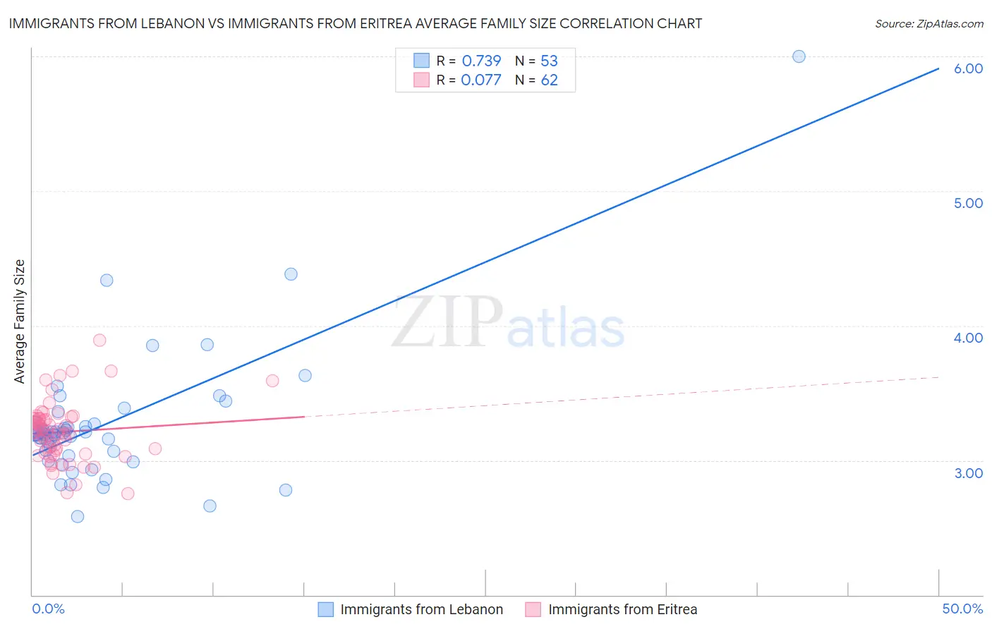 Immigrants from Lebanon vs Immigrants from Eritrea Average Family Size