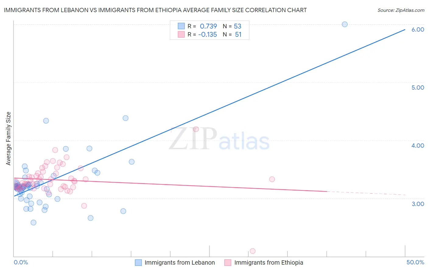 Immigrants from Lebanon vs Immigrants from Ethiopia Average Family Size