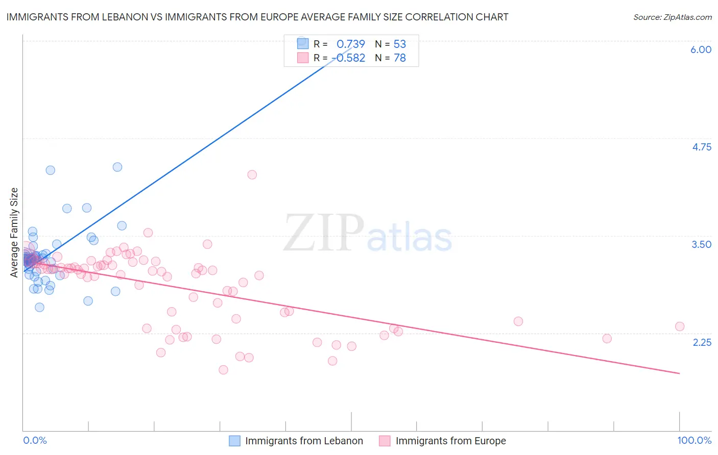 Immigrants from Lebanon vs Immigrants from Europe Average Family Size