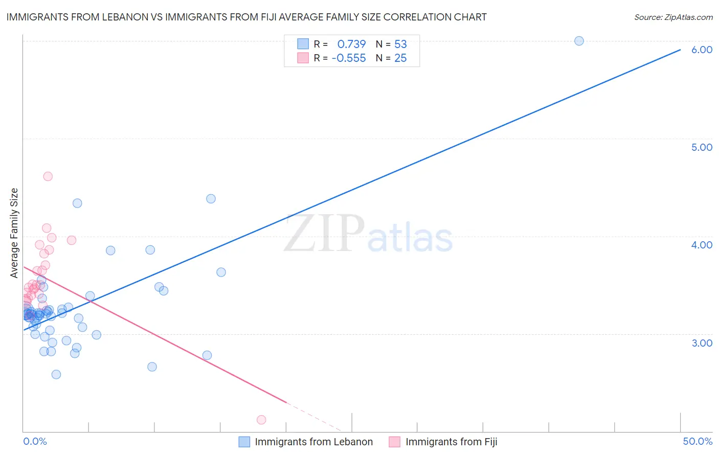 Immigrants from Lebanon vs Immigrants from Fiji Average Family Size