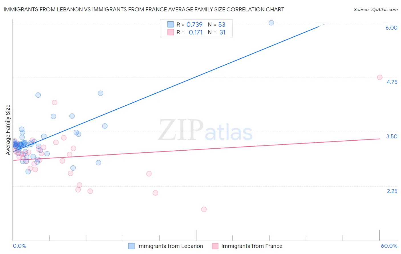 Immigrants from Lebanon vs Immigrants from France Average Family Size