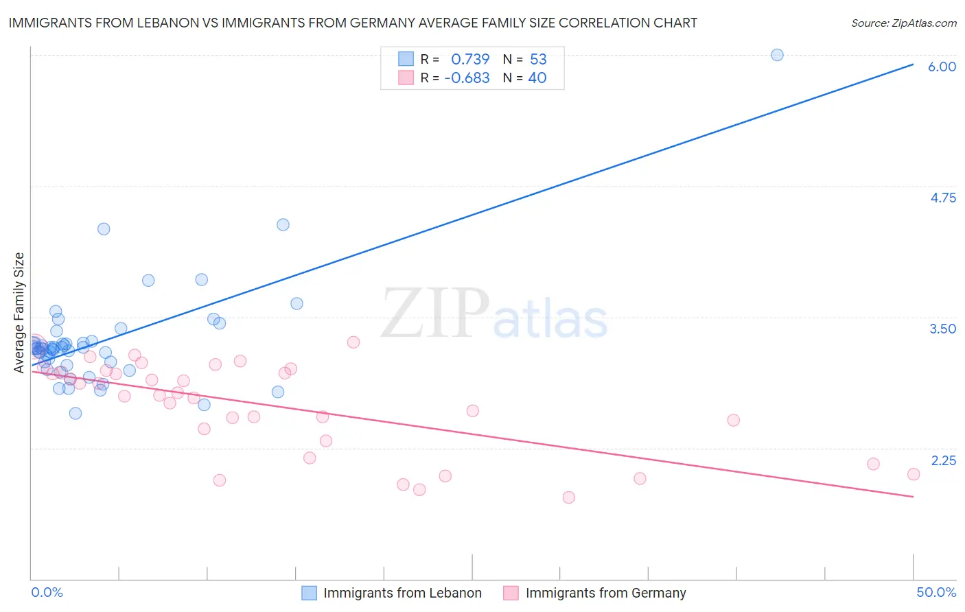 Immigrants from Lebanon vs Immigrants from Germany Average Family Size