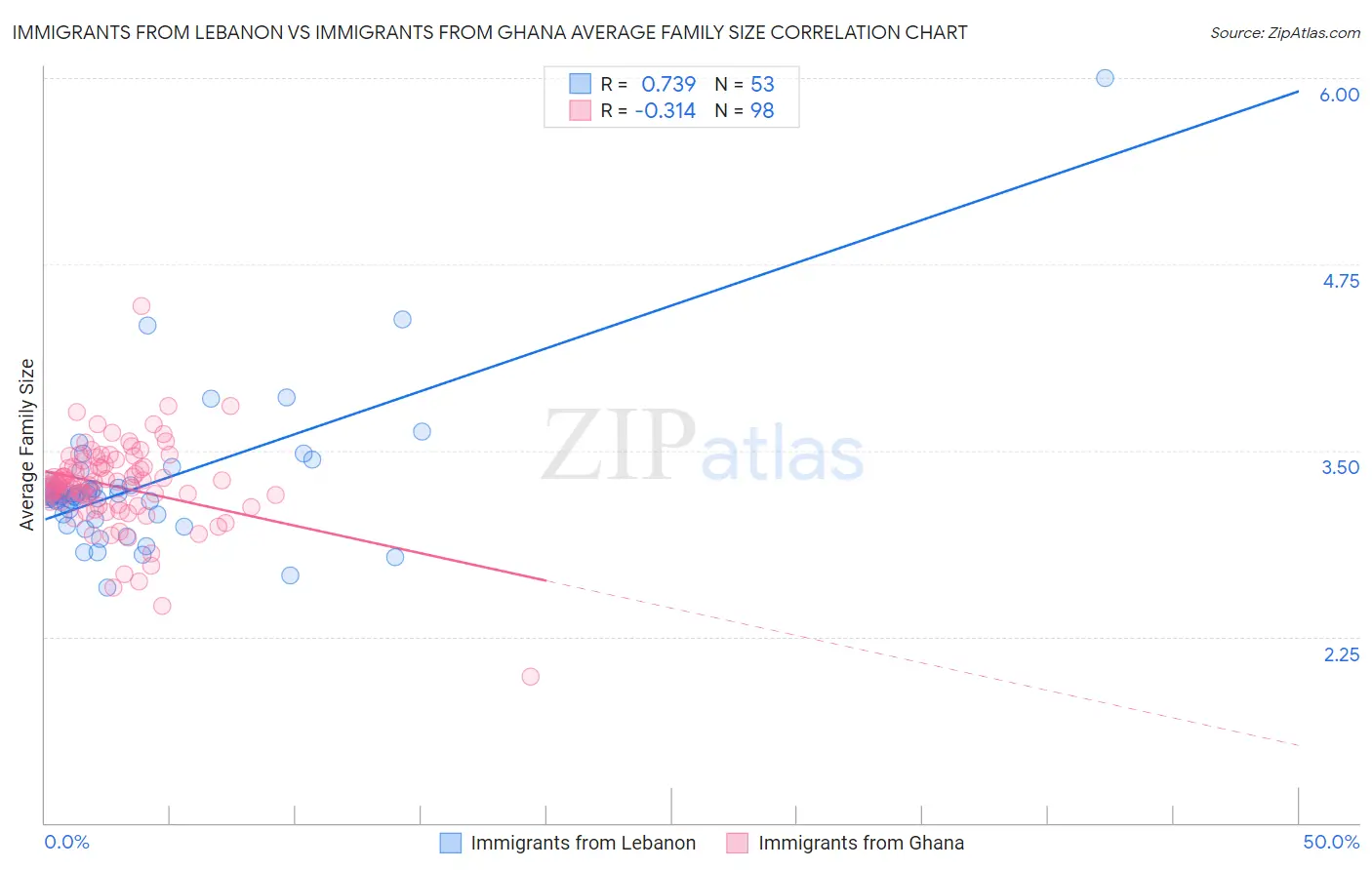 Immigrants from Lebanon vs Immigrants from Ghana Average Family Size