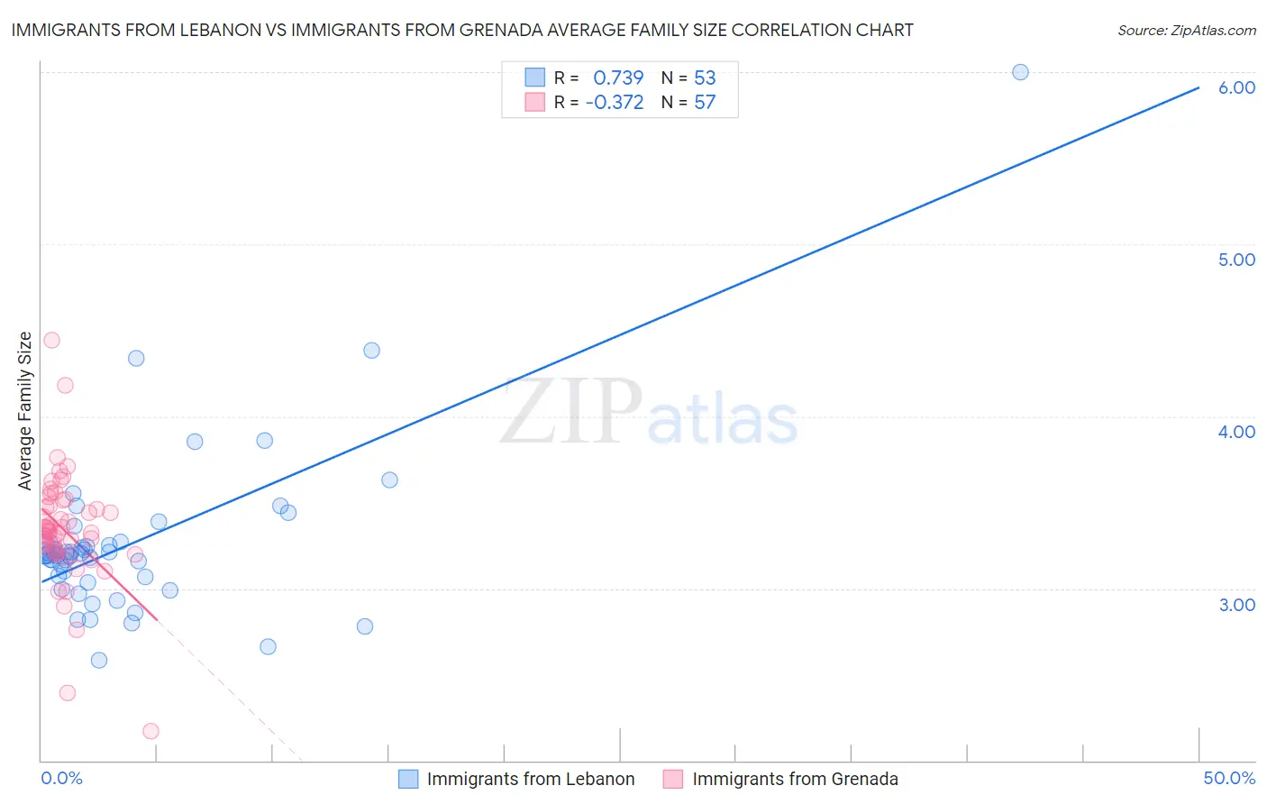 Immigrants from Lebanon vs Immigrants from Grenada Average Family Size