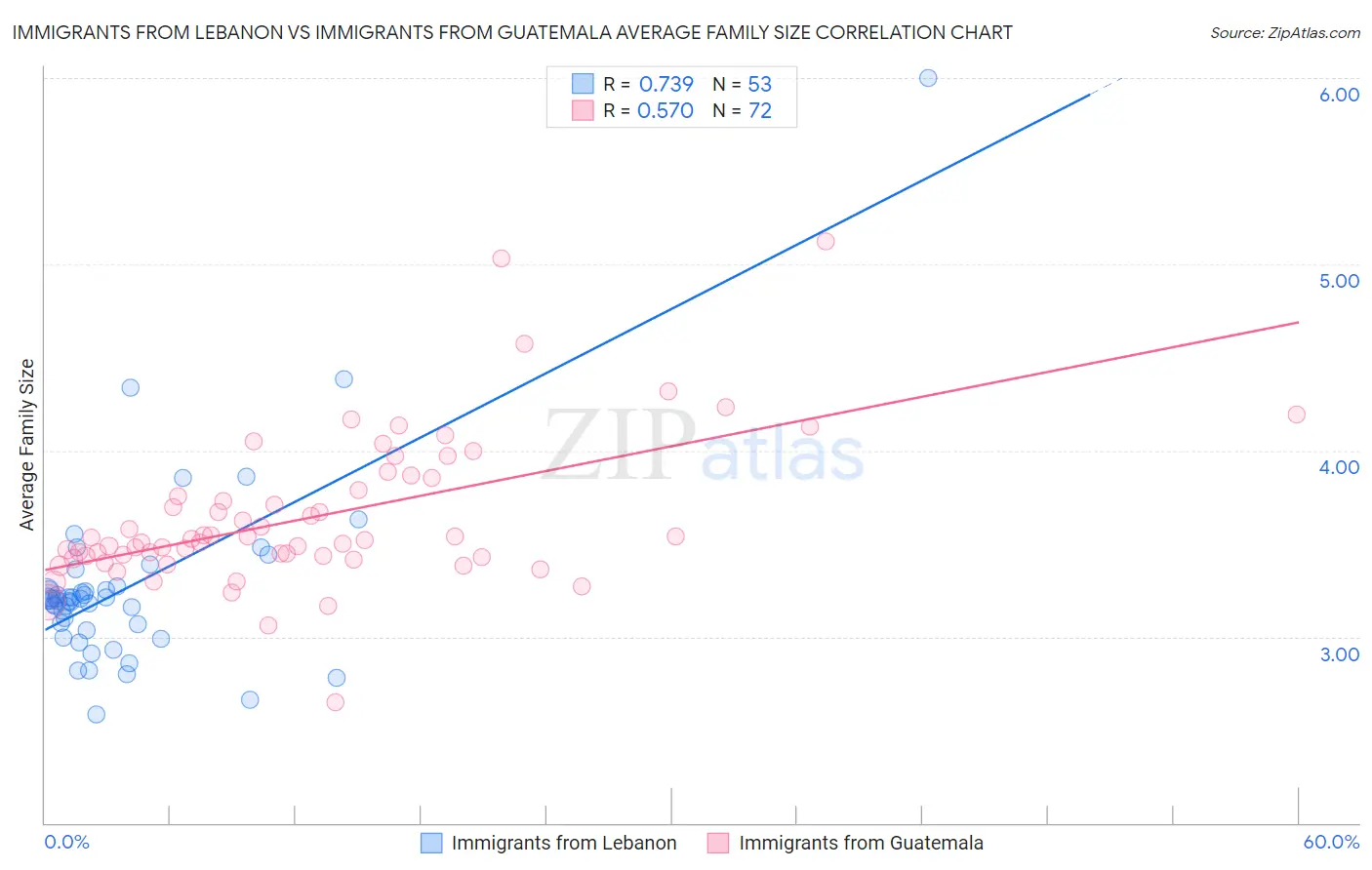 Immigrants from Lebanon vs Immigrants from Guatemala Average Family Size