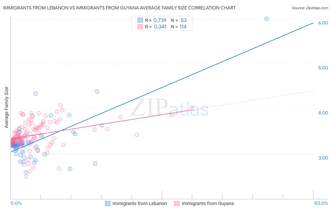 Immigrants from Lebanon vs Immigrants from Guyana Average Family Size