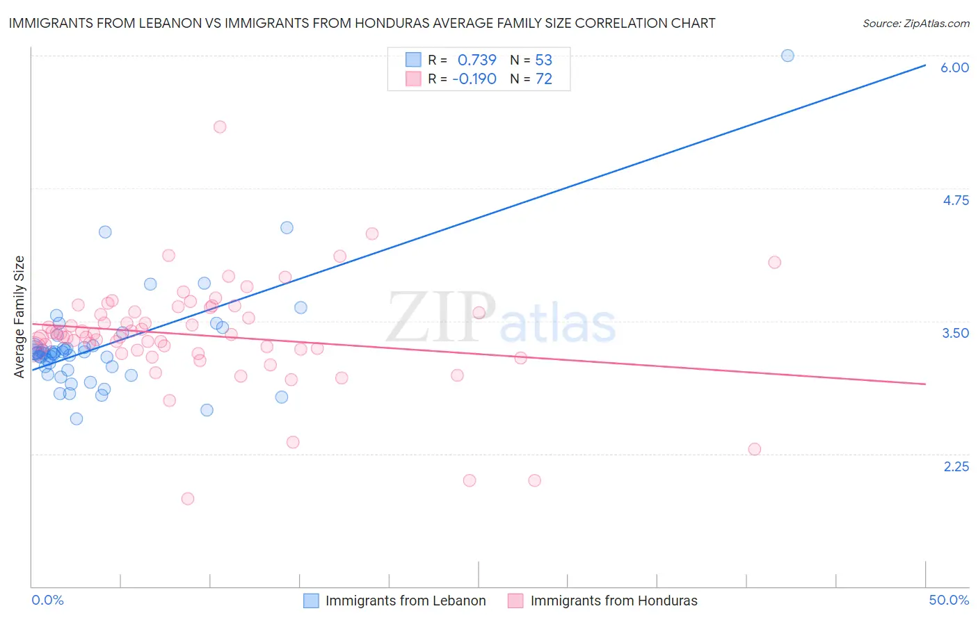 Immigrants from Lebanon vs Immigrants from Honduras Average Family Size