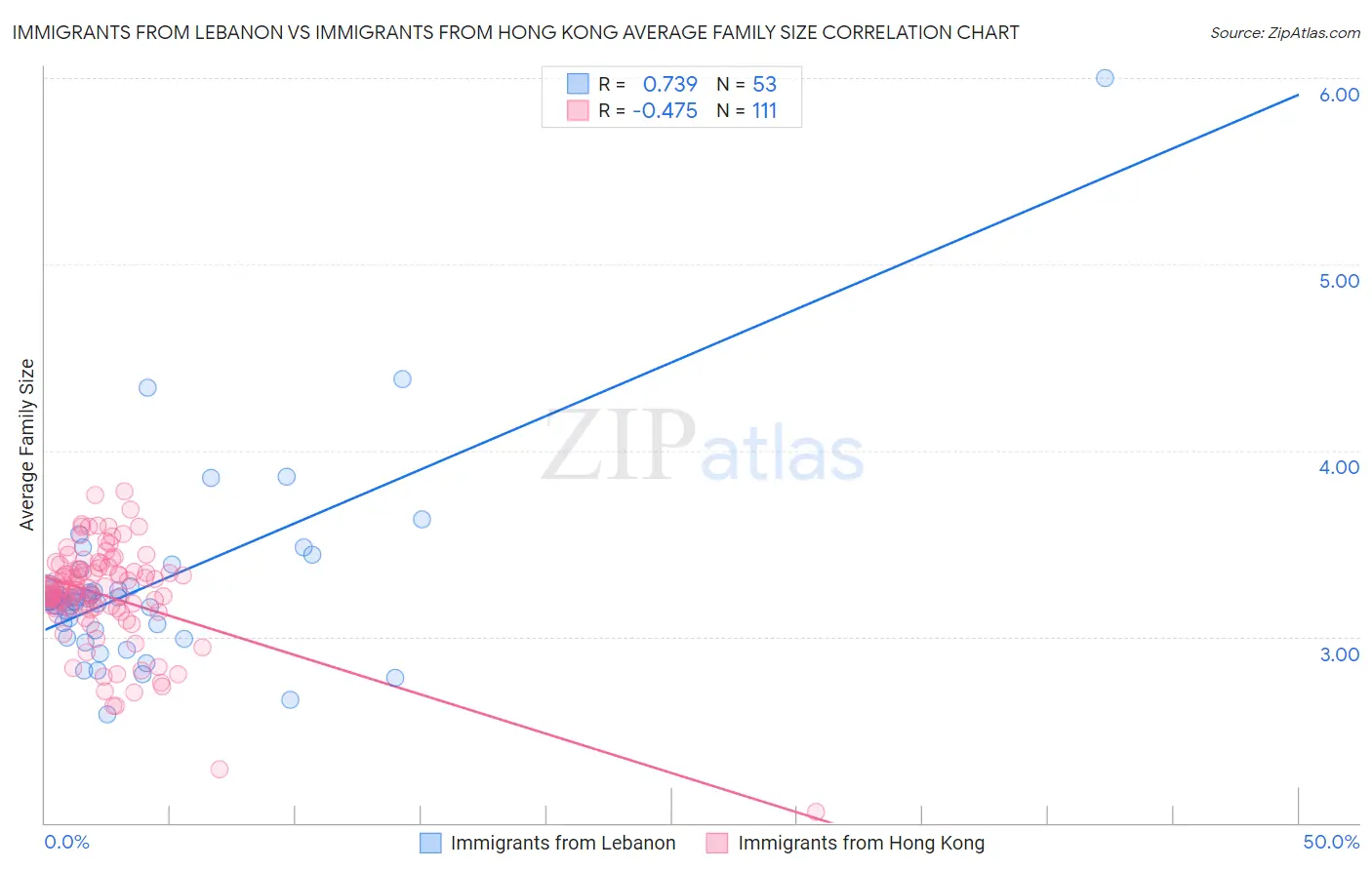 Immigrants from Lebanon vs Immigrants from Hong Kong Average Family Size