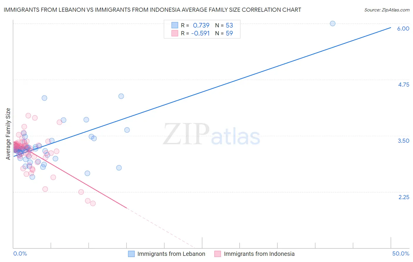 Immigrants from Lebanon vs Immigrants from Indonesia Average Family Size