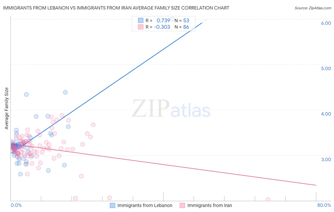 Immigrants from Lebanon vs Immigrants from Iran Average Family Size
