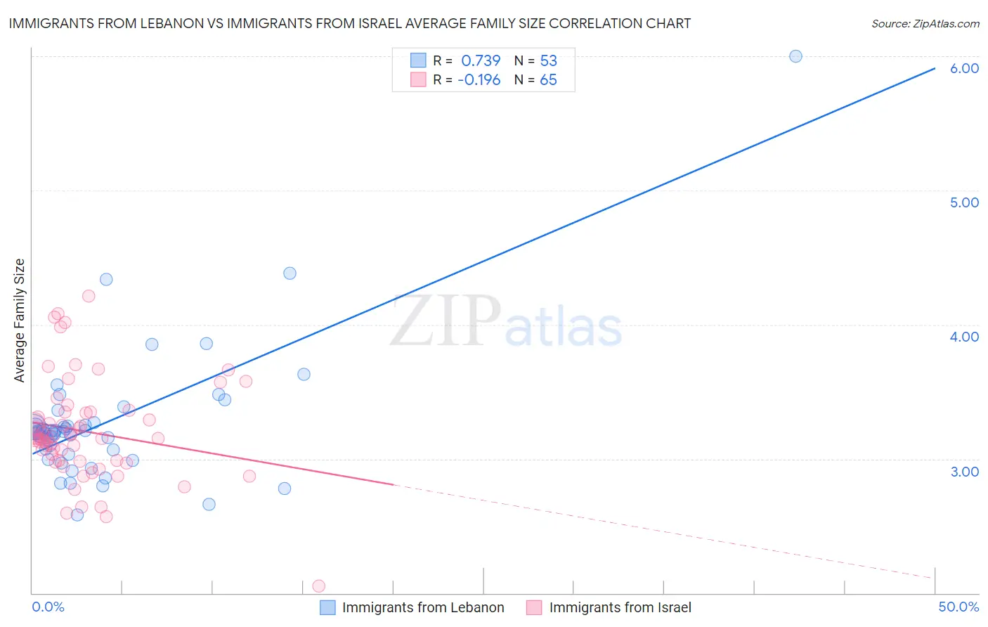 Immigrants from Lebanon vs Immigrants from Israel Average Family Size
