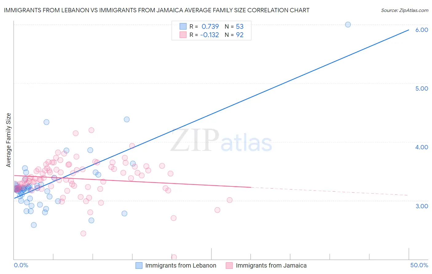 Immigrants from Lebanon vs Immigrants from Jamaica Average Family Size