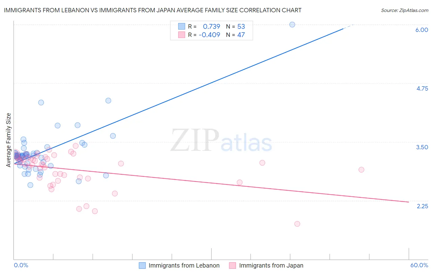 Immigrants from Lebanon vs Immigrants from Japan Average Family Size