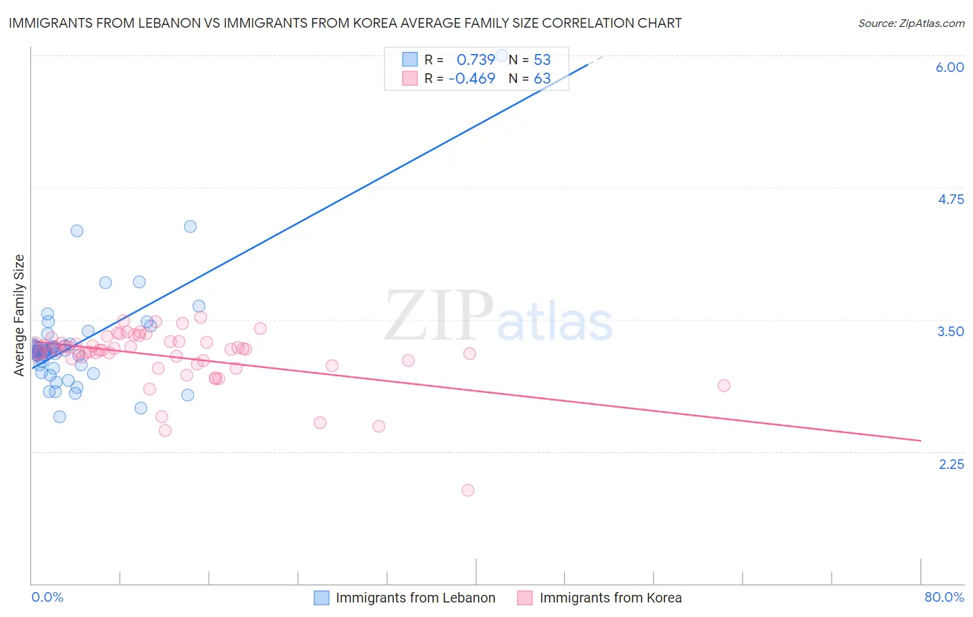 Immigrants from Lebanon vs Immigrants from Korea Average Family Size