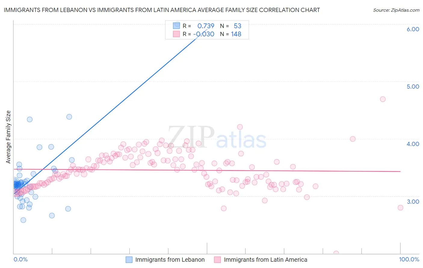 Immigrants from Lebanon vs Immigrants from Latin America Average Family Size