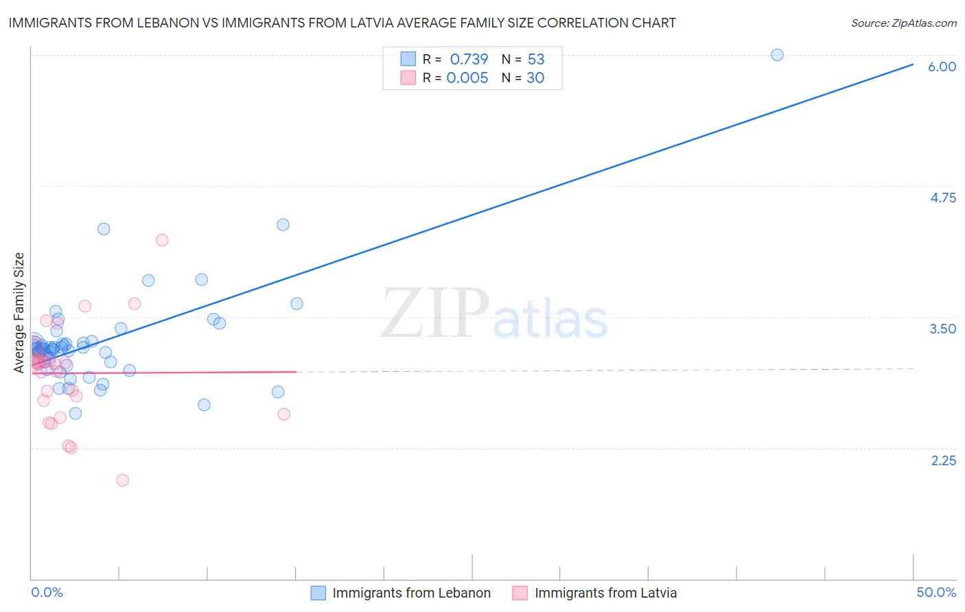 Immigrants from Lebanon vs Immigrants from Latvia Average Family Size