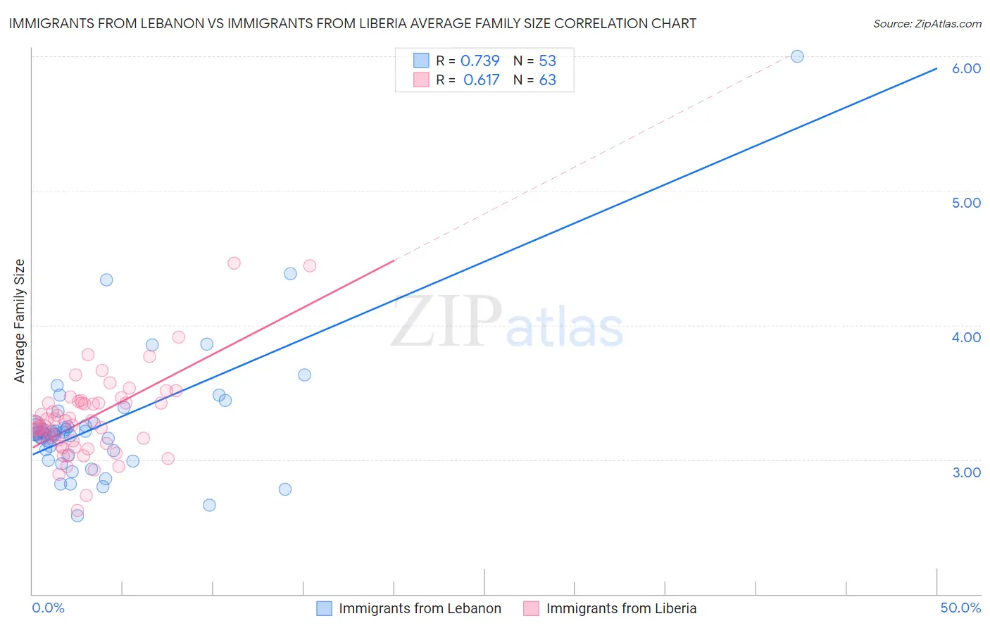 Immigrants from Lebanon vs Immigrants from Liberia Average Family Size