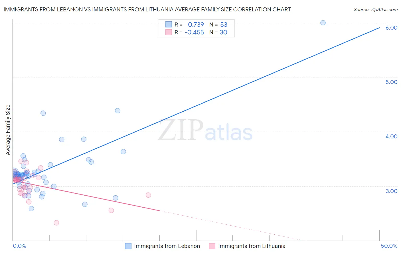 Immigrants from Lebanon vs Immigrants from Lithuania Average Family Size