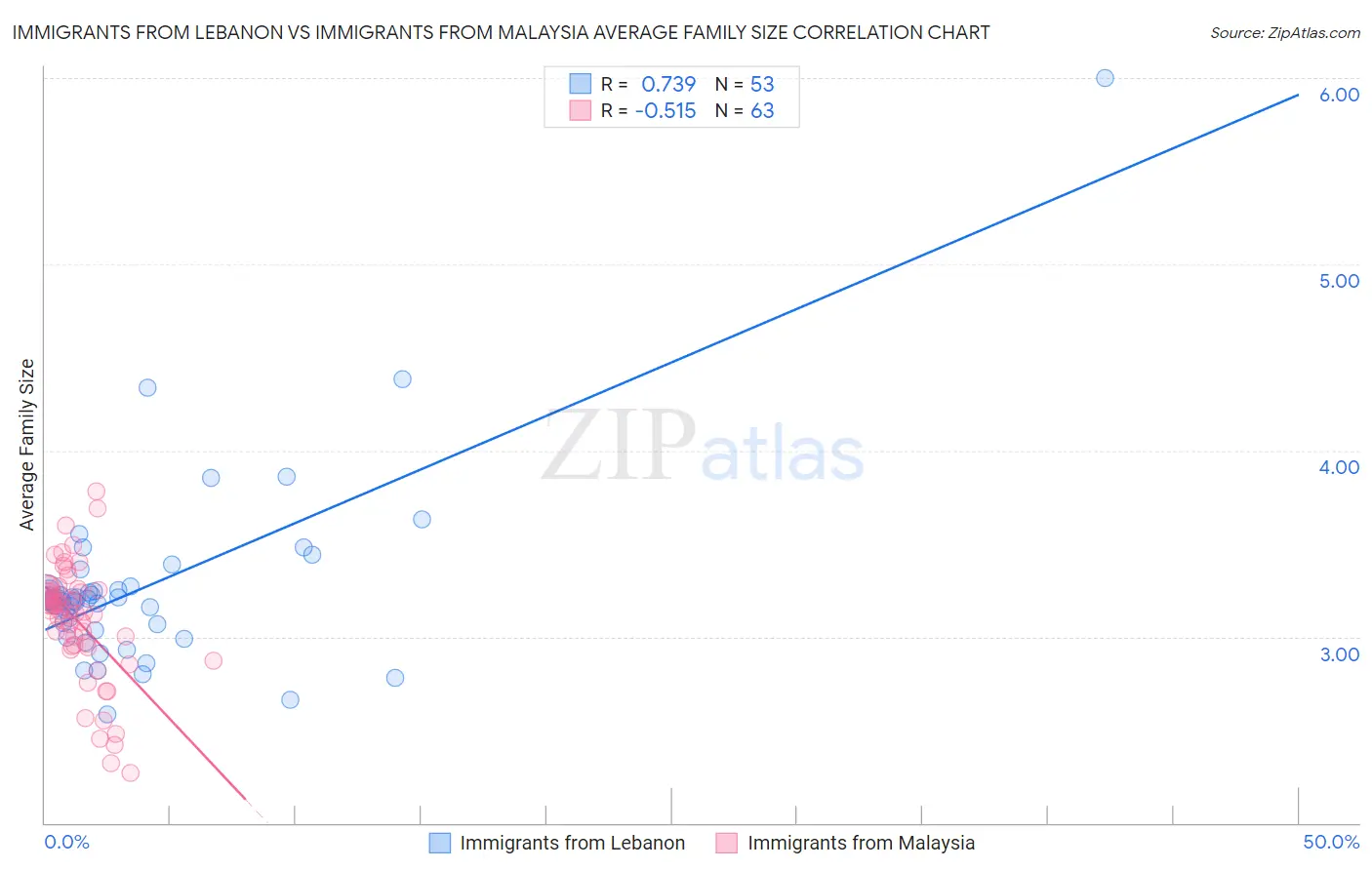 Immigrants from Lebanon vs Immigrants from Malaysia Average Family Size