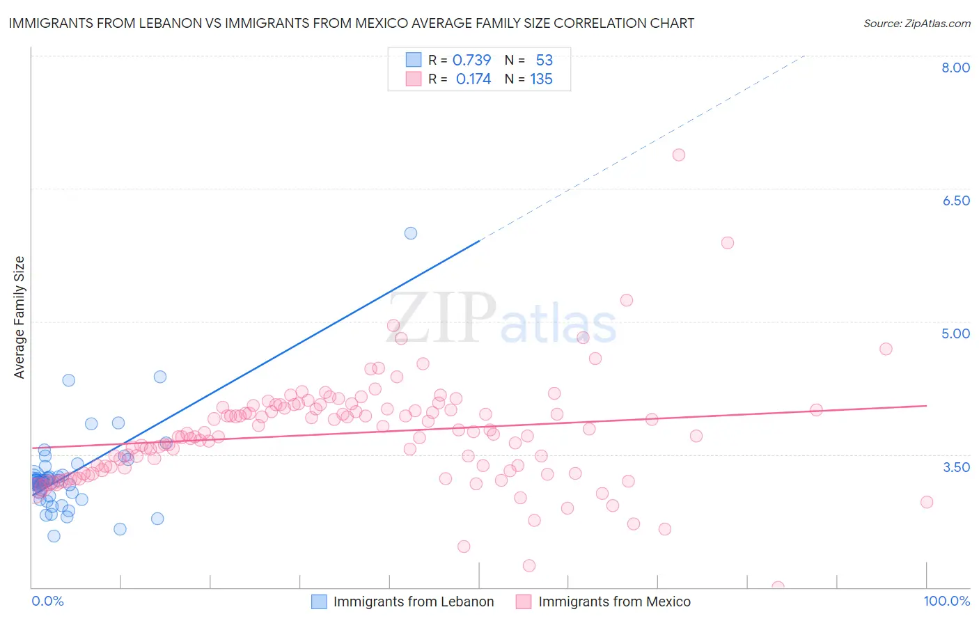 Immigrants from Lebanon vs Immigrants from Mexico Average Family Size