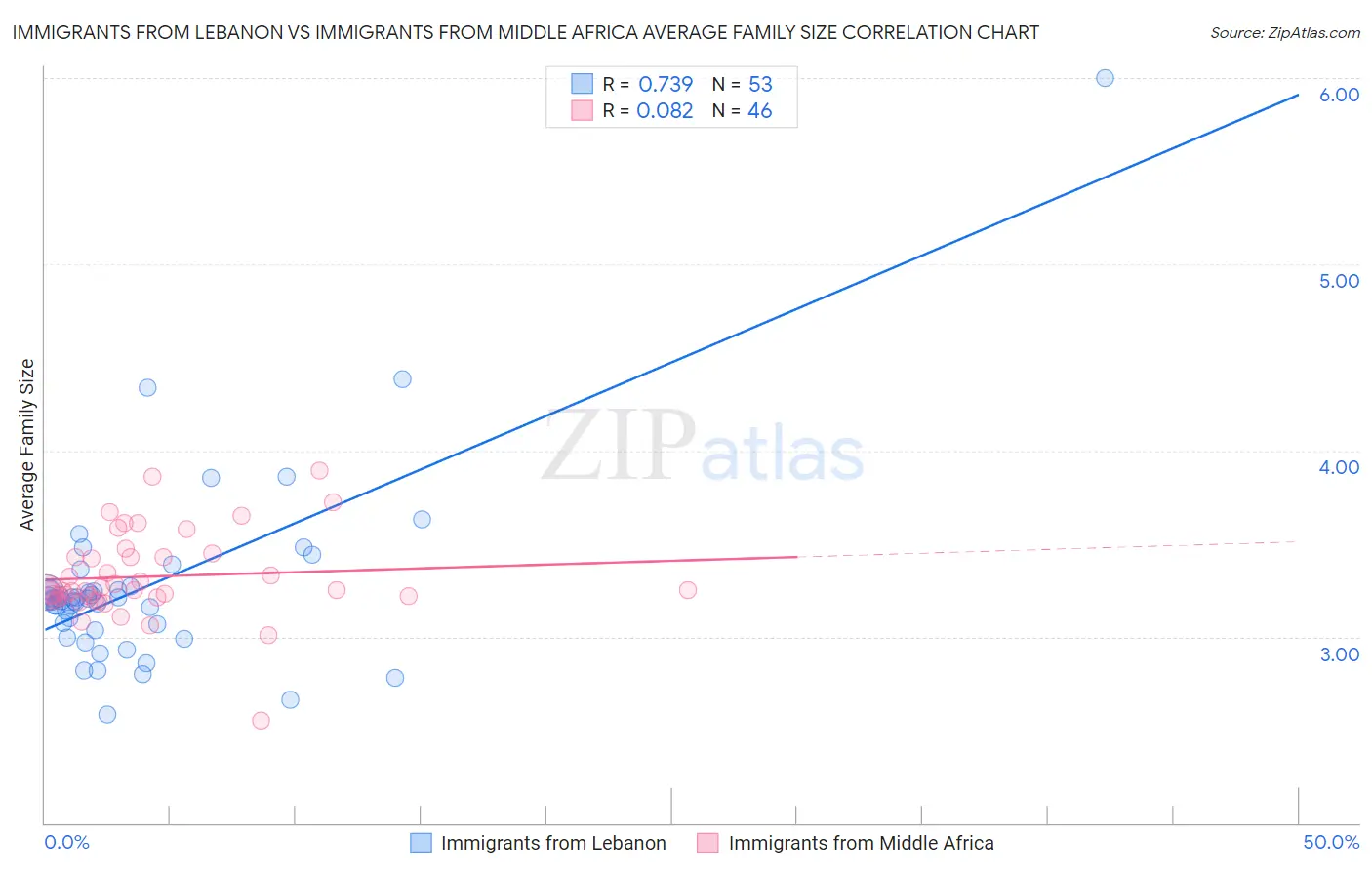 Immigrants from Lebanon vs Immigrants from Middle Africa Average Family Size