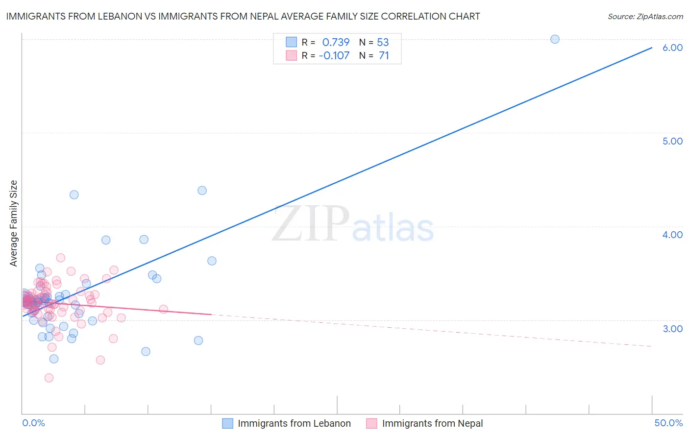 Immigrants from Lebanon vs Immigrants from Nepal Average Family Size