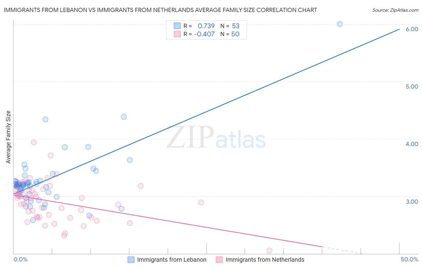 Immigrants from Lebanon vs Immigrants from Netherlands Average Family Size