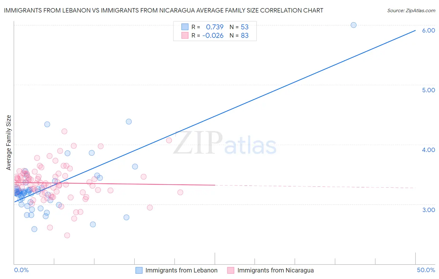 Immigrants from Lebanon vs Immigrants from Nicaragua Average Family Size