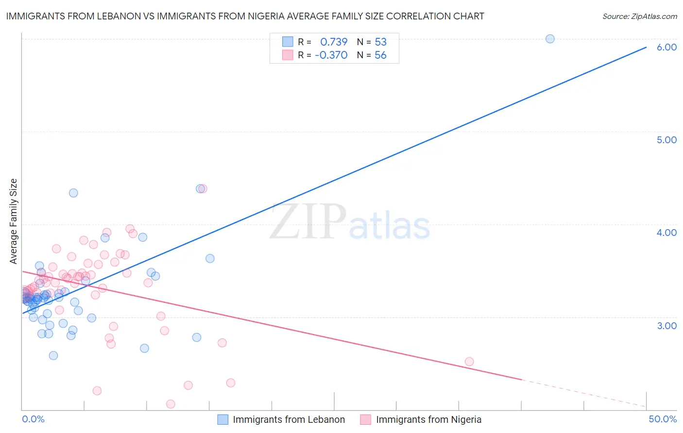 Immigrants from Lebanon vs Immigrants from Nigeria Average Family Size