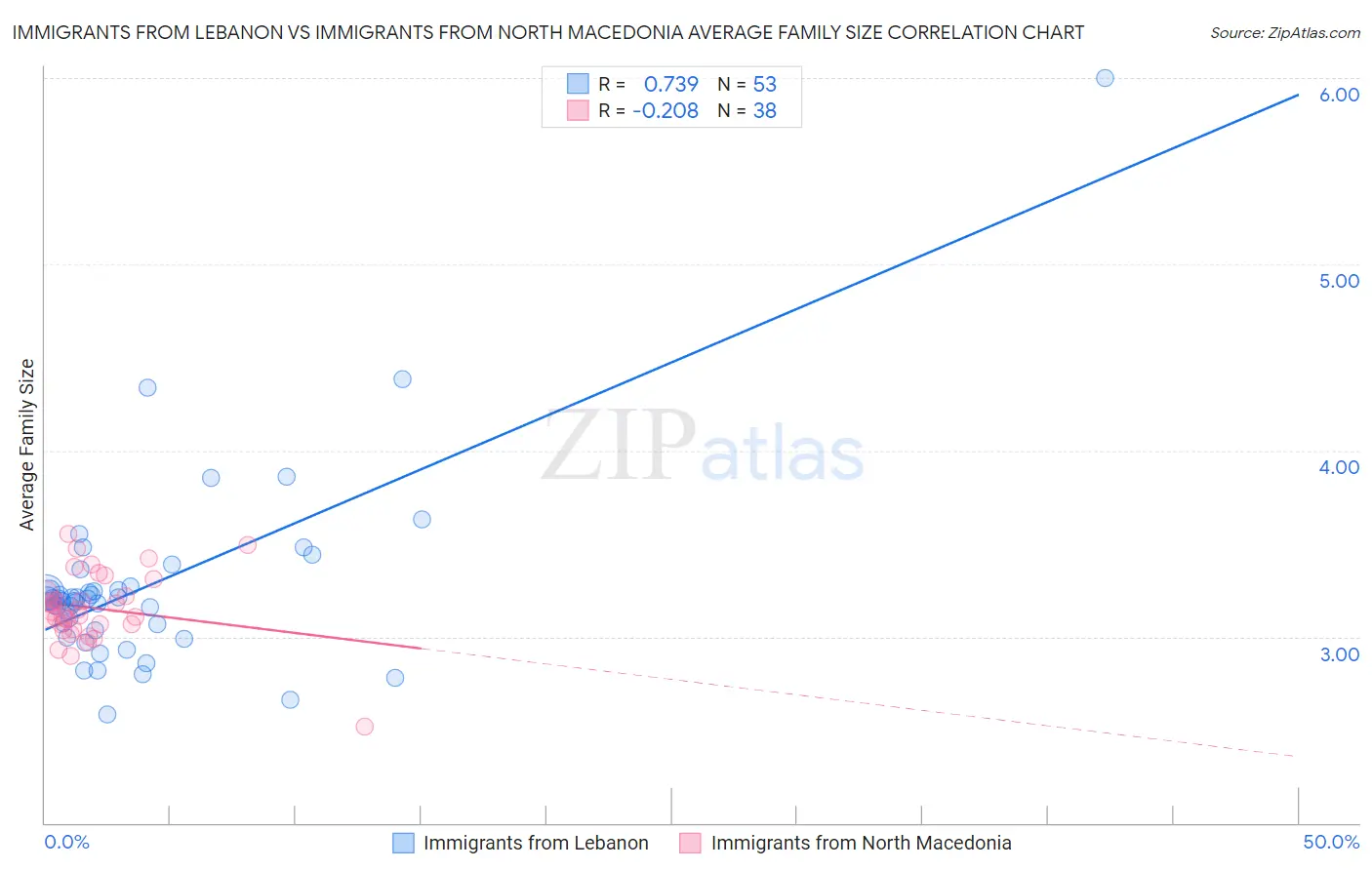 Immigrants from Lebanon vs Immigrants from North Macedonia Average Family Size